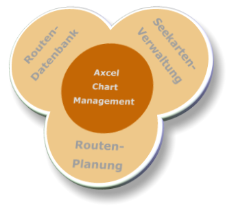 Routen- Datenbank Seekarten-Verwaltung Routen-Planung Axcel Chart Management